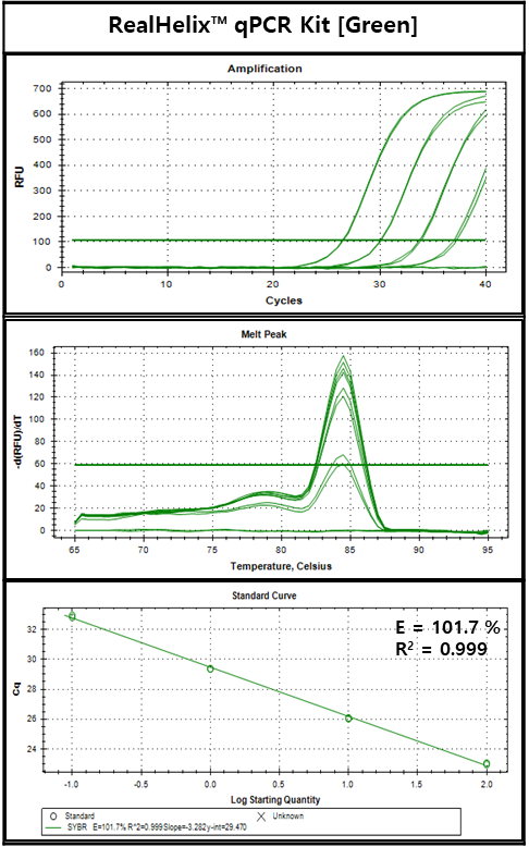 QP2-S_Figure 1. The accuracy of real-time PCR using RealHelix™ qPCR Kit [Green].