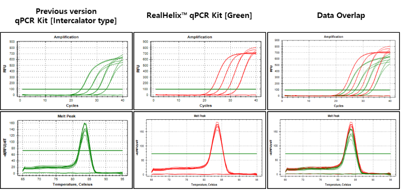 QP2-S_Figure 2. Comparison of real-time PCR using RealHelix™ qPCR Kit [Green] and the previous version (RealHelix™ qPCR Kit [Intercalator type]).