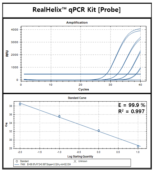 QP2-P_Figure 1. The accuracy of real-time PCR using RealHelix™ qPCR Kit [Probe].