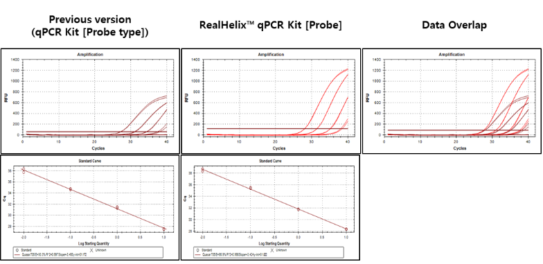 QP2-P_Figure 2. Comparison of real-time PCR using RealHelix™ qPCR Kit [Probe] and its previous version (qPCR Kit [Probe type]).