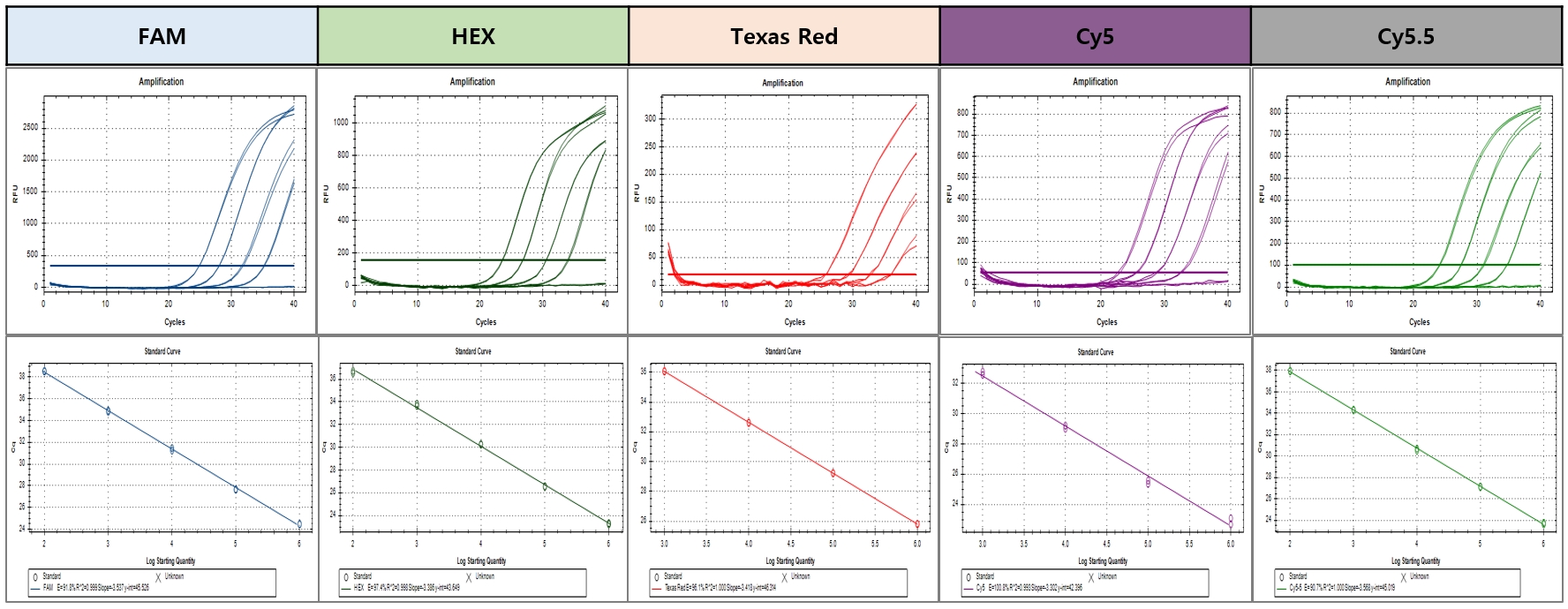 SUQ_Figure 1. Multiple amplification of five targets in a reaction by RealHelix™ Superplex qPCR Kit [Probe].