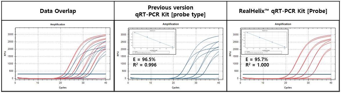 Figure 2. Comparison of RealHelix™ qRT-PCR Kit [Probe] and qRT-PCR Kit [Probe type] (the previous version).