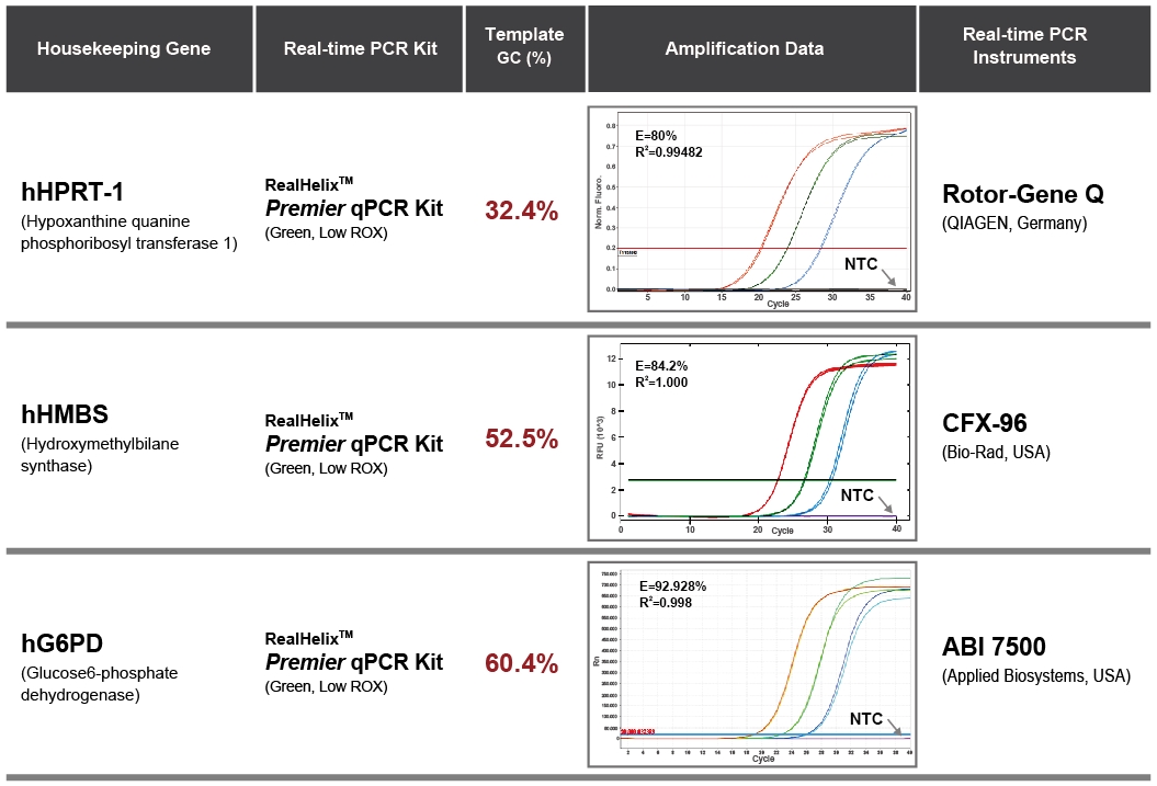 PQ_Figure 2. Amplification of target DNA with various G+C contents using RealHelix™ Premier qPCR Kit [Green, Low ROX].
