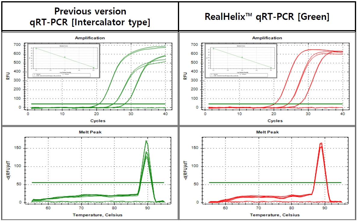 QRT2-S_Figure. Comparison of RealHelix™ qRT-PCR Kit [Green] and qRT-PCR Kit [Intercalator type] (the previous version).