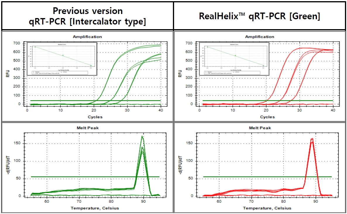 QRT2-S_Figure. Comparison of RealHelix™ qRT-PCR Kit [Green] and qRT-PCR Kit [Intercalator type] (the previous version).