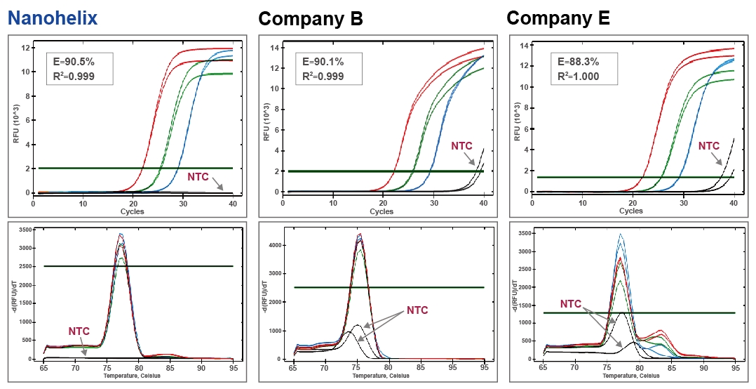 PQ_Figure 3. Comparison of real-time PCR using RealHelix™ Premier qPCR Kit [Green, Low ROX] with other company's related products.