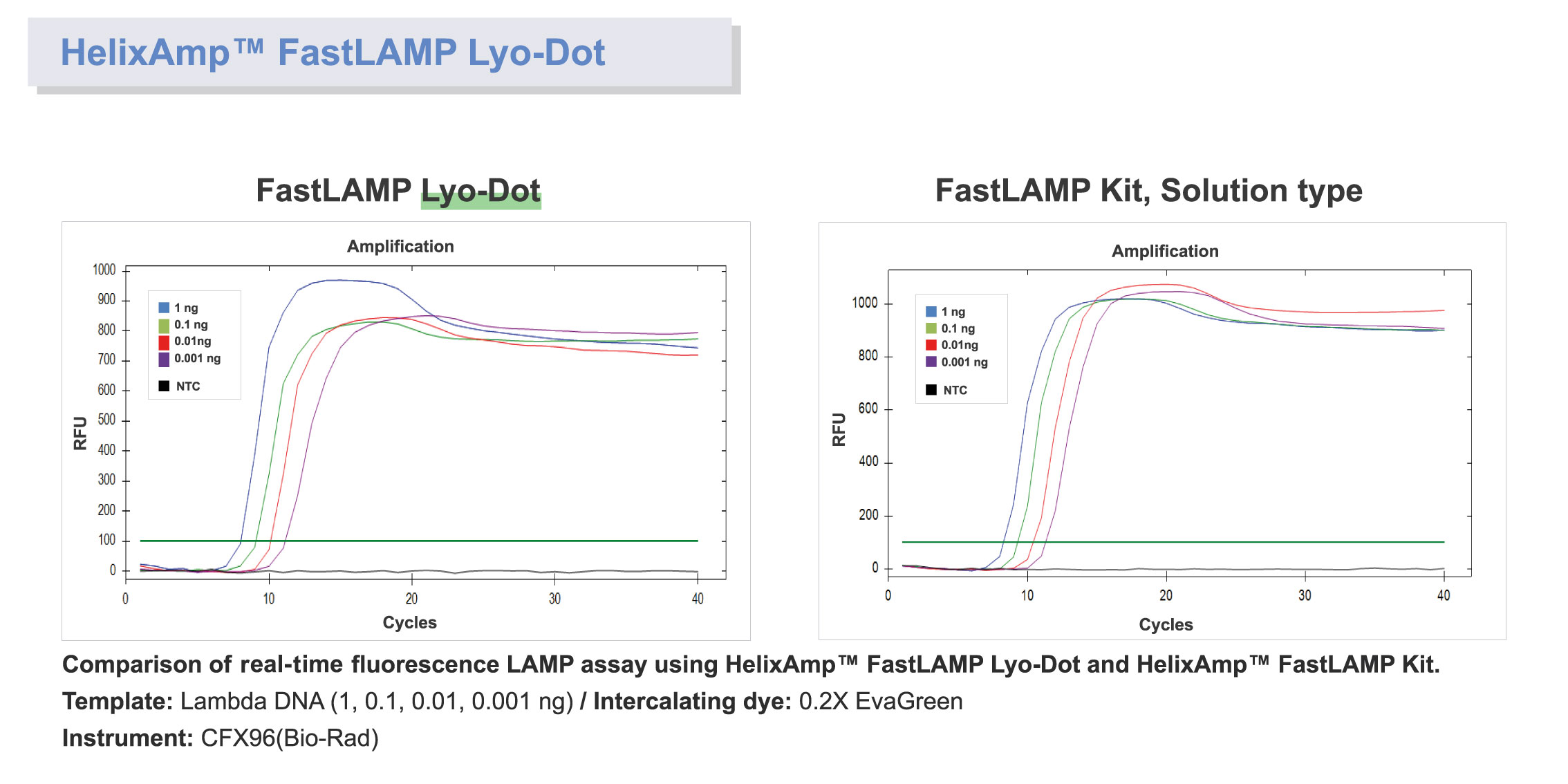 LFLP_Figure. Comparison of real-time fluorescence LAMP assay using HelixAmp™ FastLAMP Lyo-Dot and HelixAmp™ FastLAMP Kit.