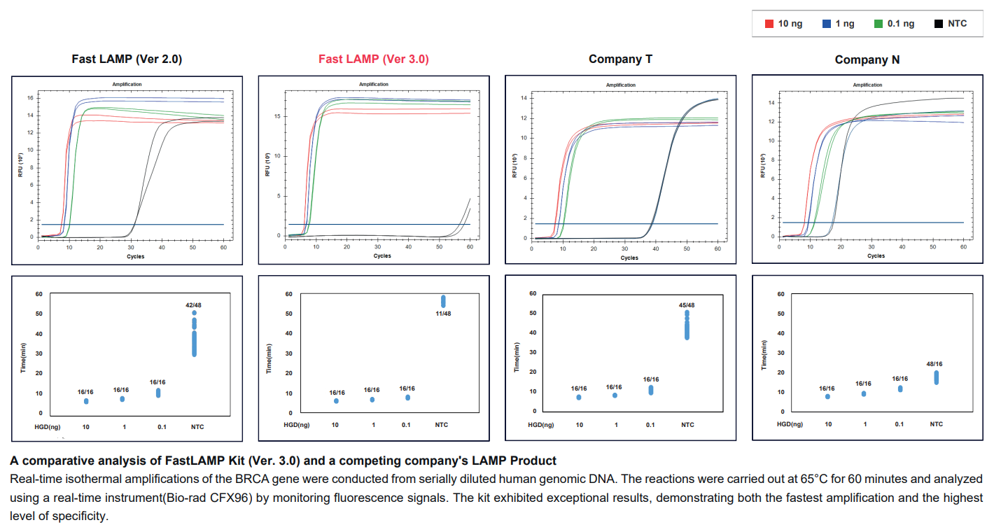 FLMP3_Figure. A comparative analysis of FastLAMP Kit (Ver. 3.0) and a competing company's LAMP Product