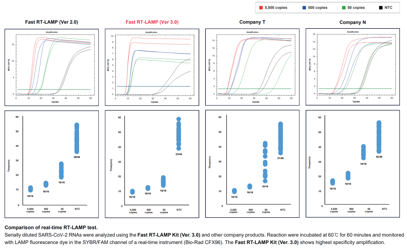 FRLMP3_Figure. Comparison of real-time RT-LAMP test.