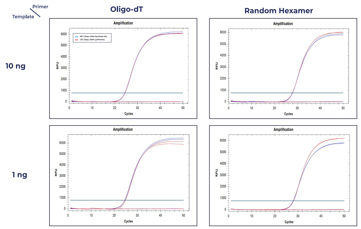 LCDNA_Figure 1. Performance comparison of Easy cDNA LyoPremix and Easy cDNA Synthesis Kit.