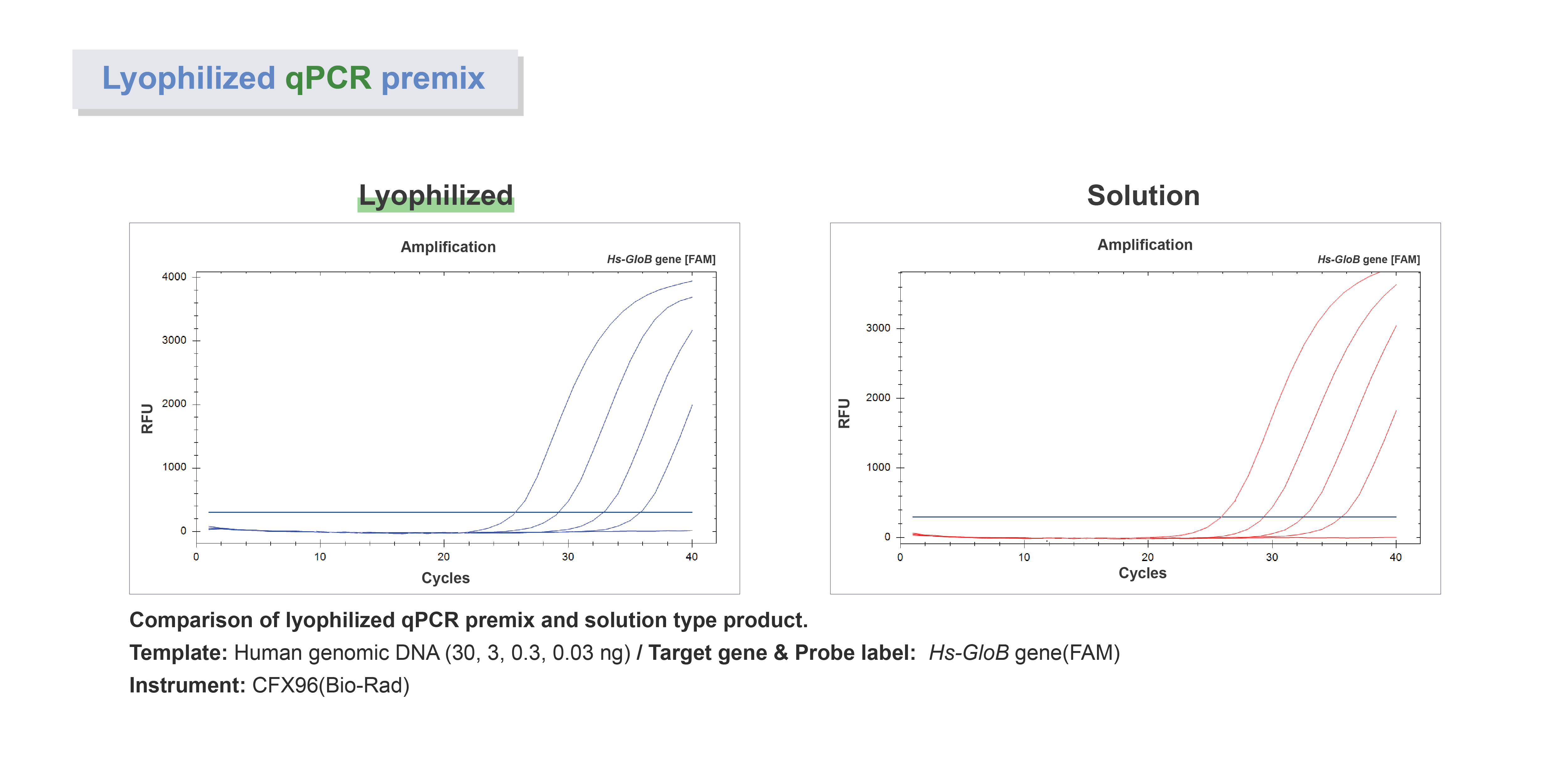 LDFQP_Figure. Comparison of lyophilized qPCR premix and solution type product.
