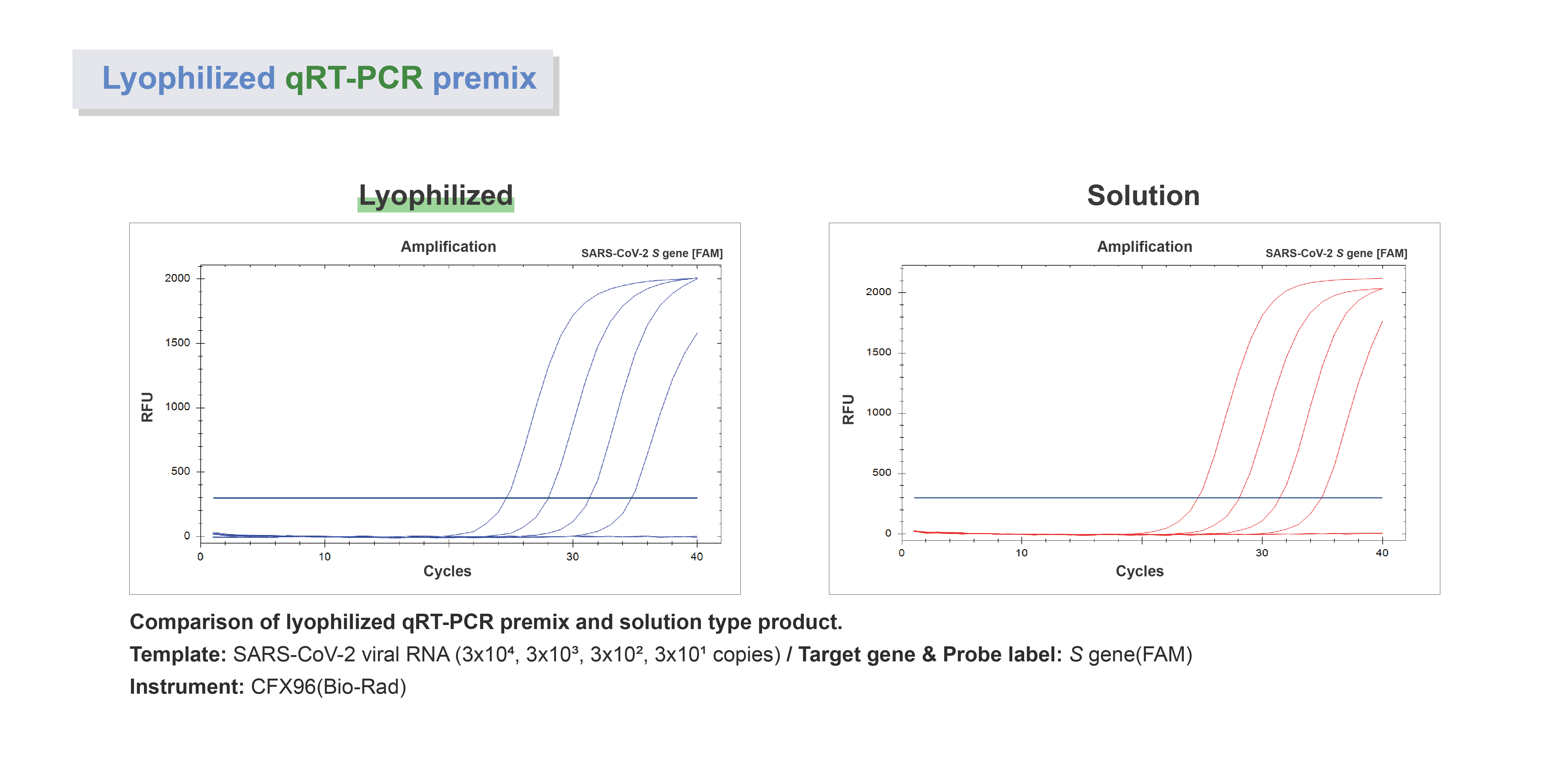 LDFQR_Figure. Comparison of lyophilized qRT-PCR premix and solution type product.