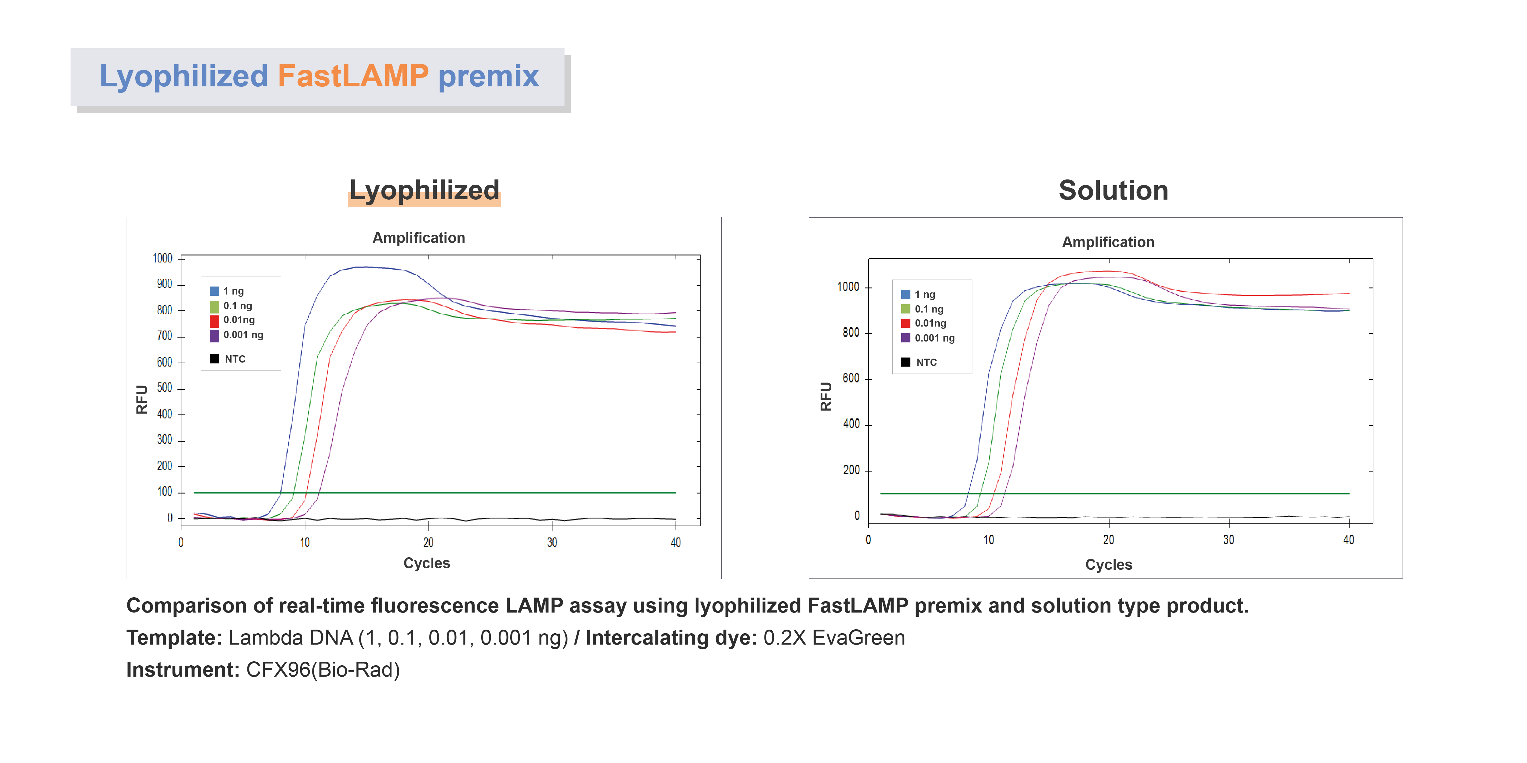 LFLP_Figure. Comparison of real-time fluorescence LAMP assay using lyophilized FastLAMP premix and solution type product.